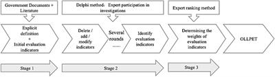 Developing an evaluation index system for the online learning literacy of physical education teachers in China